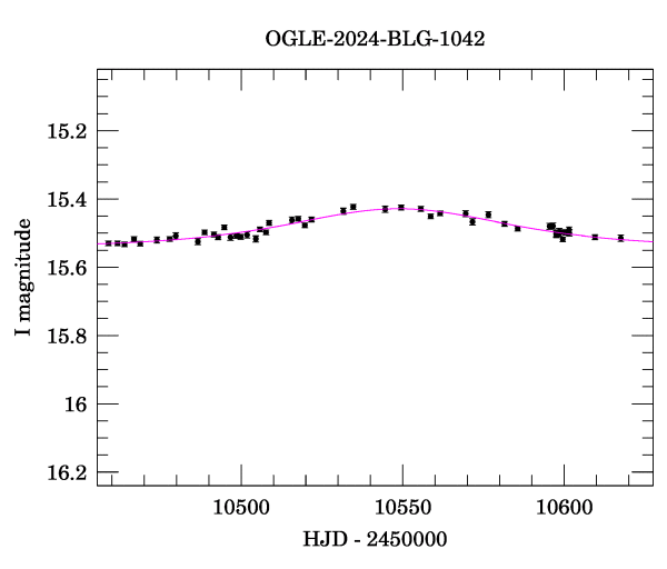 Event light curve