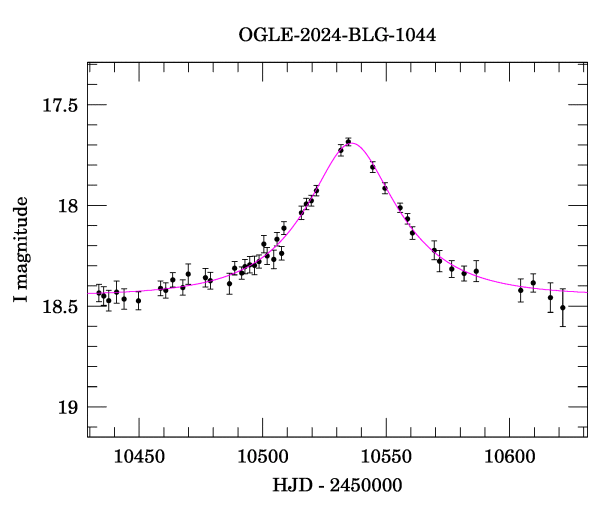 Event light curve