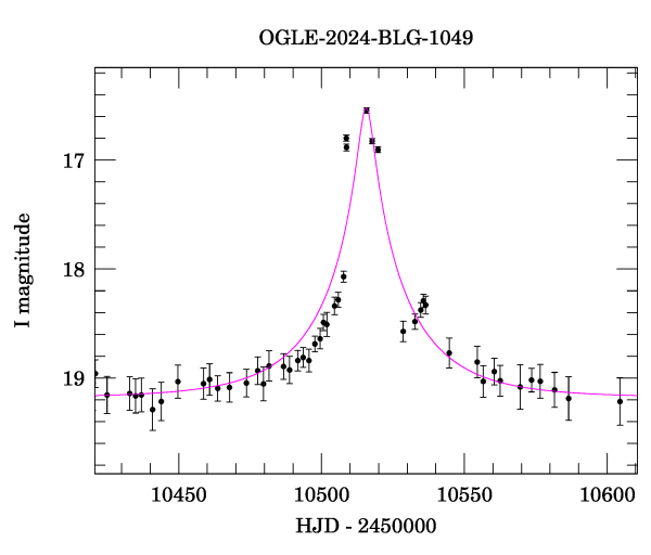 Event light curve