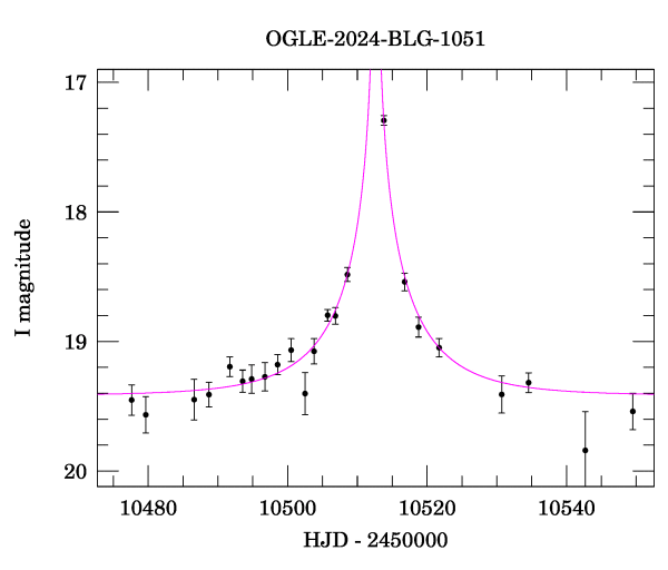 Event light curve