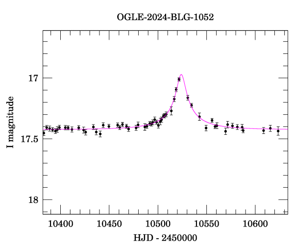 Event light curve