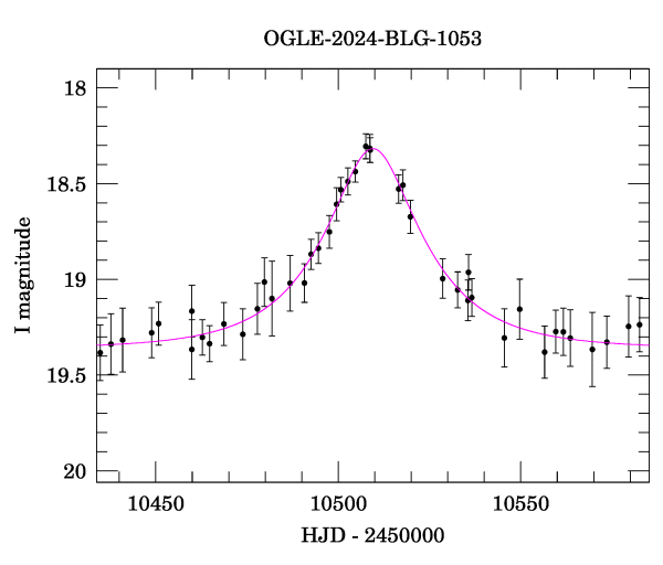 Event light curve