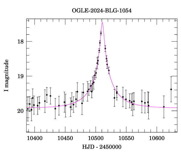 Event light curve