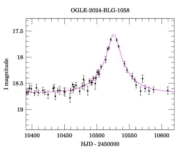 Event light curve