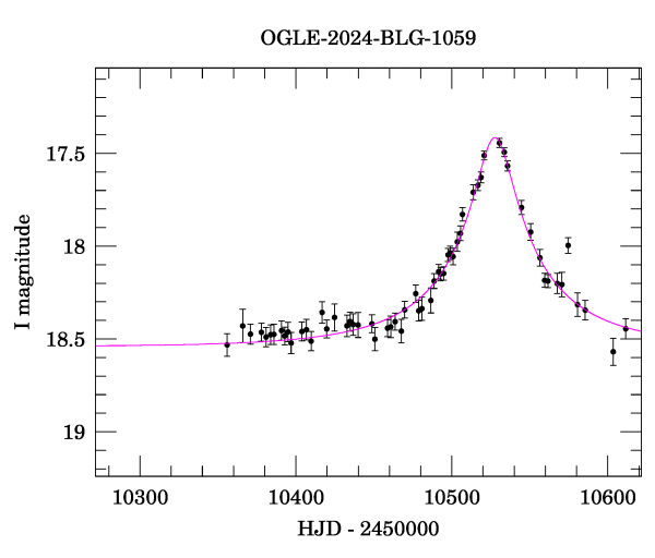 Event light curve