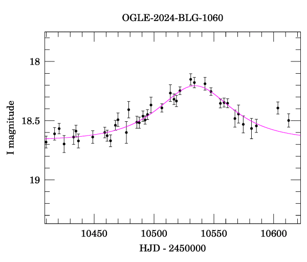 Event light curve