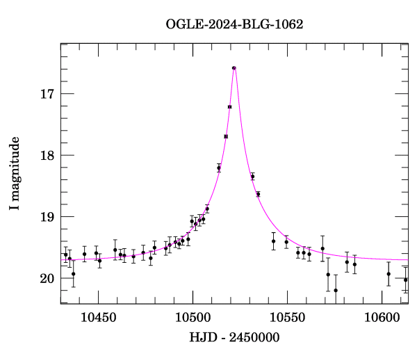 Event light curve