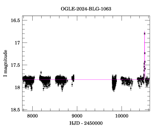 Light curve