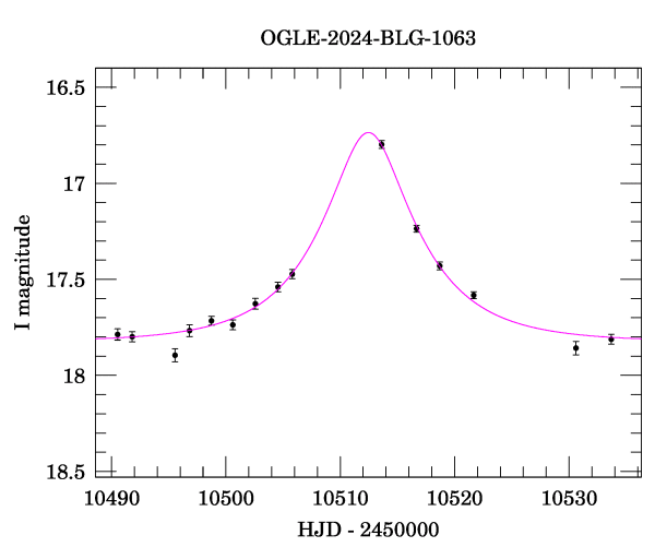 Event light curve