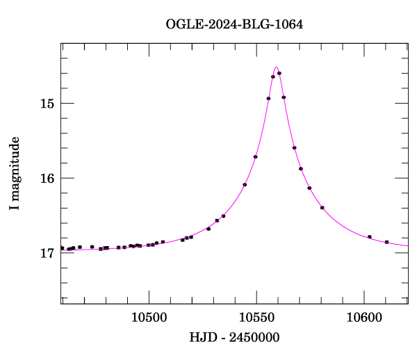 Event light curve