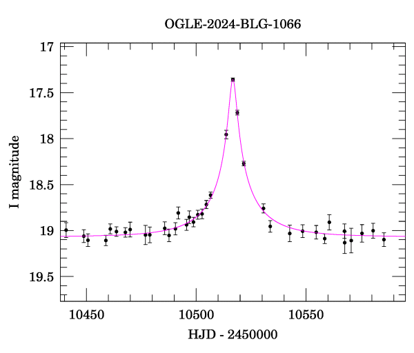 Event light curve