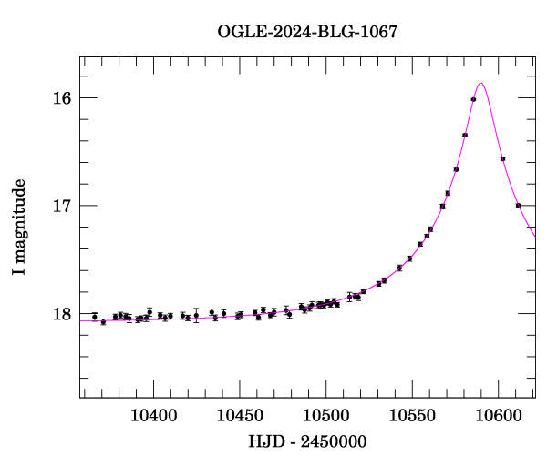 Event light curve