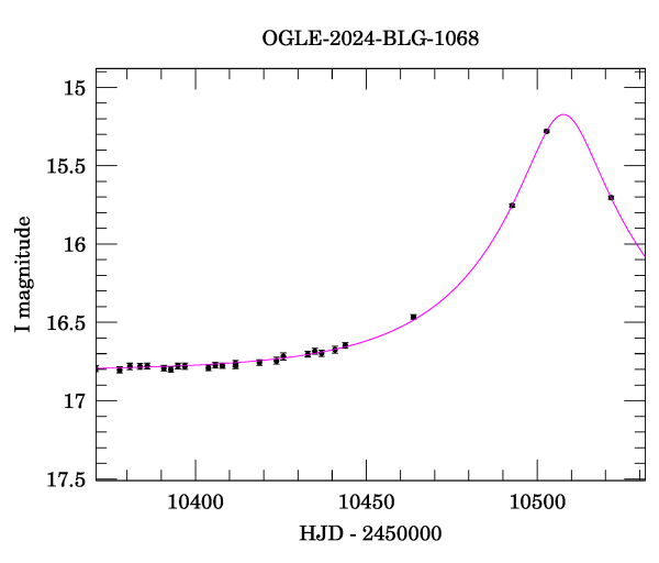 Event light curve