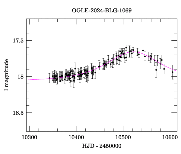 Event light curve