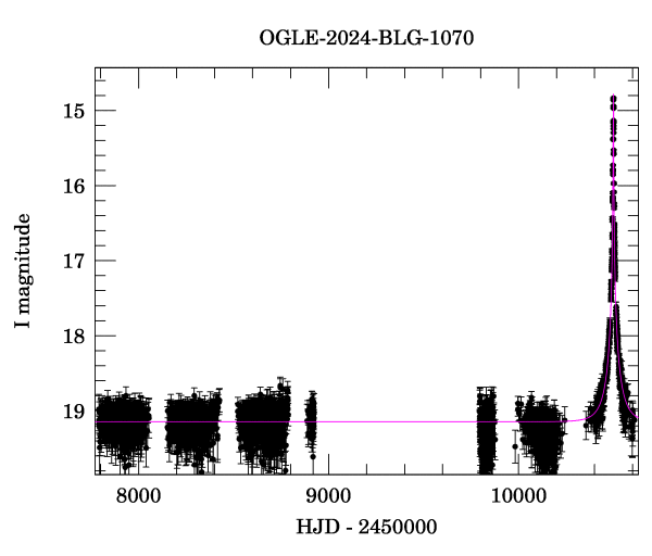 Light curve