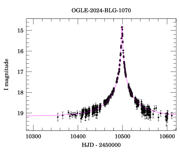 Event light curve