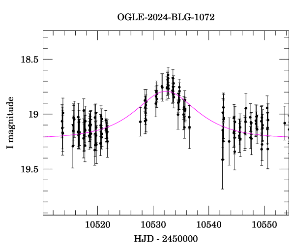 Event light curve