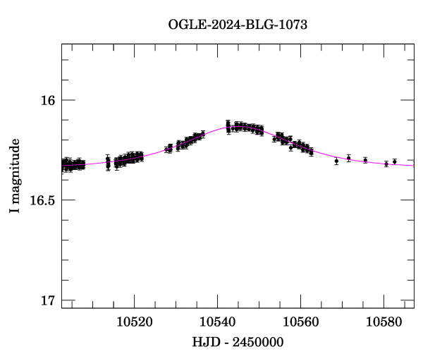 Event light curve