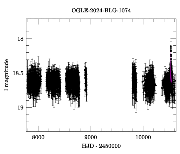 Light curve