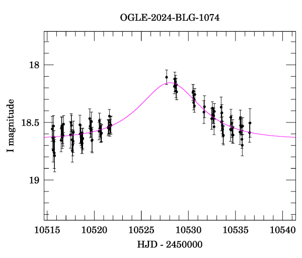 Event light curve