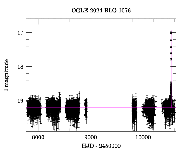 Light curve