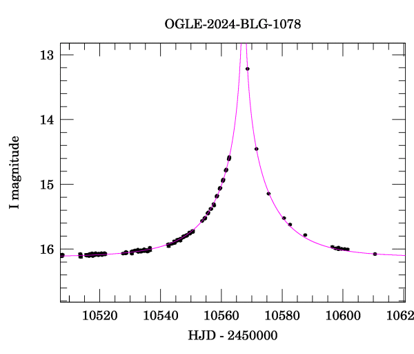 Event light curve