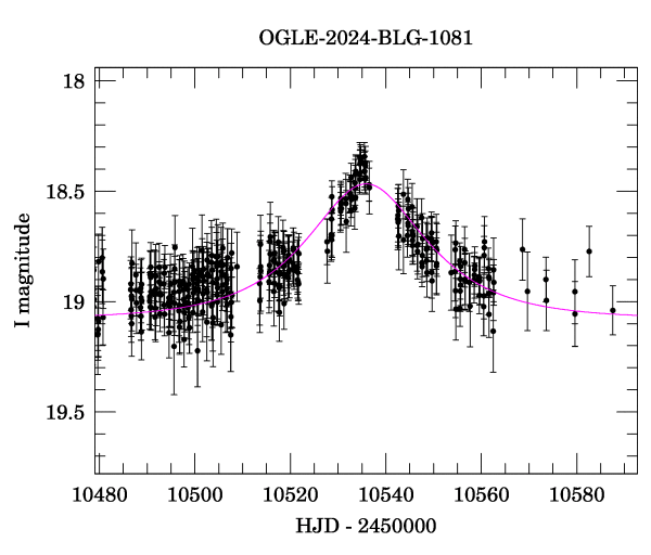 Event light curve