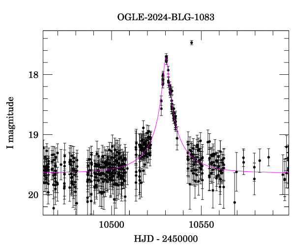 Event light curve