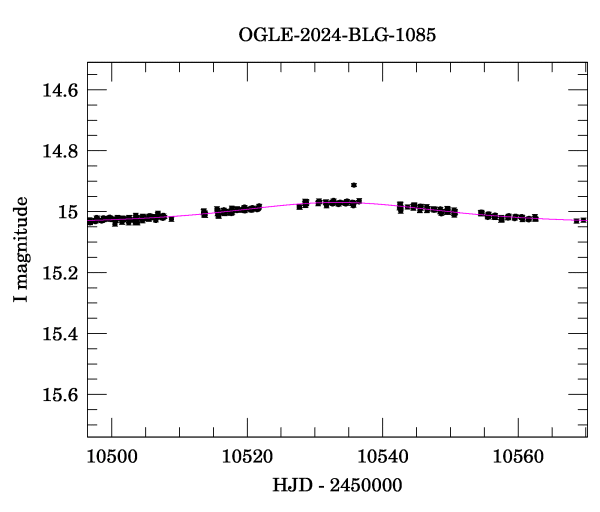 Event light curve