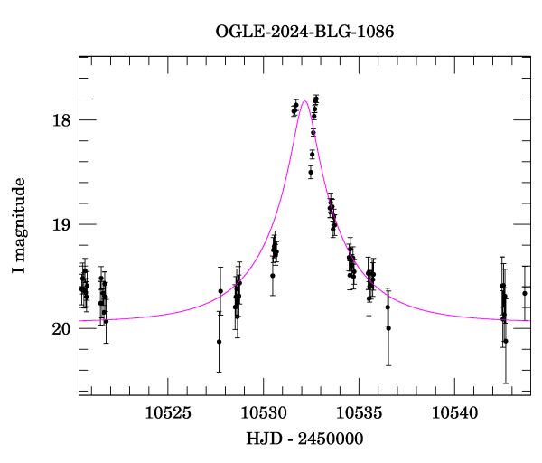 Event light curve