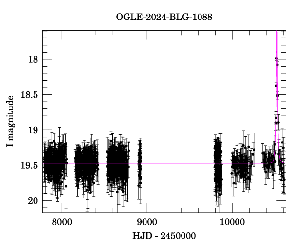 Light curve