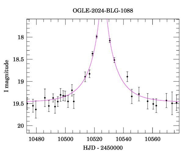 Event light curve