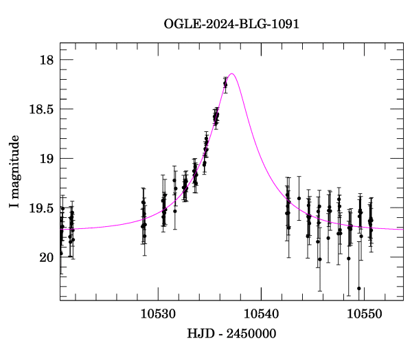 Event light curve