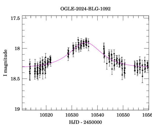 Event light curve