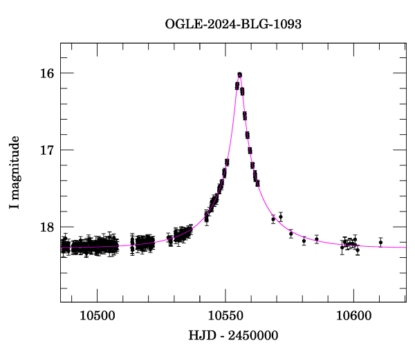 Event light curve