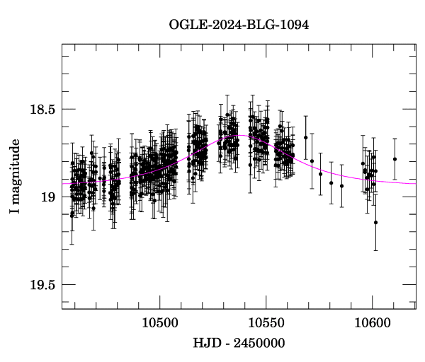 Event light curve