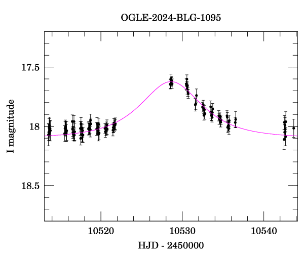 Event light curve