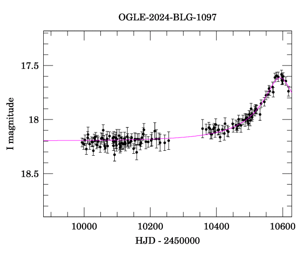 Event light curve