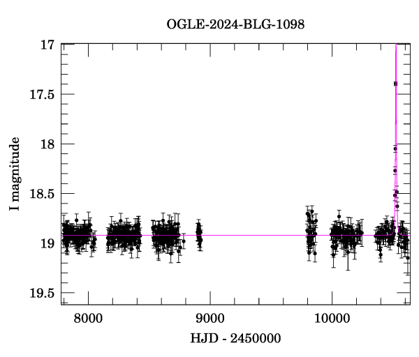 Light curve