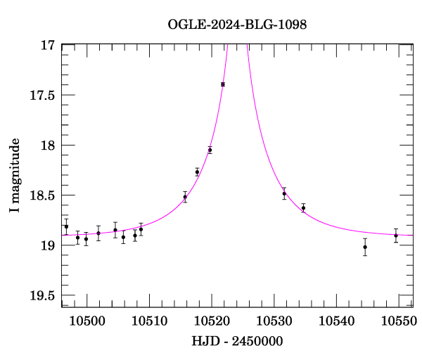 Event light curve