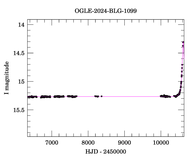 Light curve