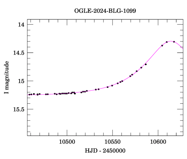 Event light curve