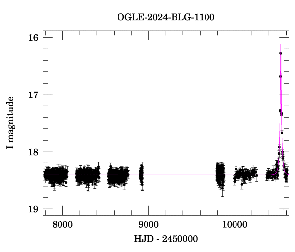 Light curve