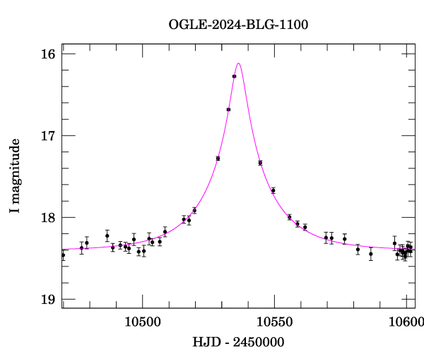 Event light curve