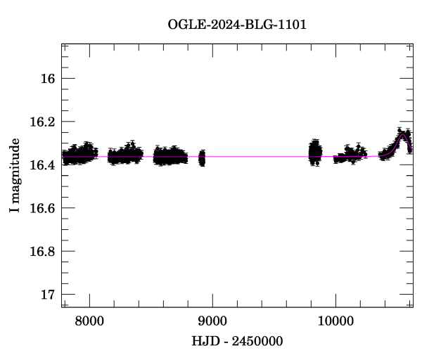 Light curve