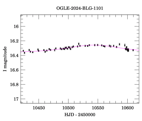 Event light curve