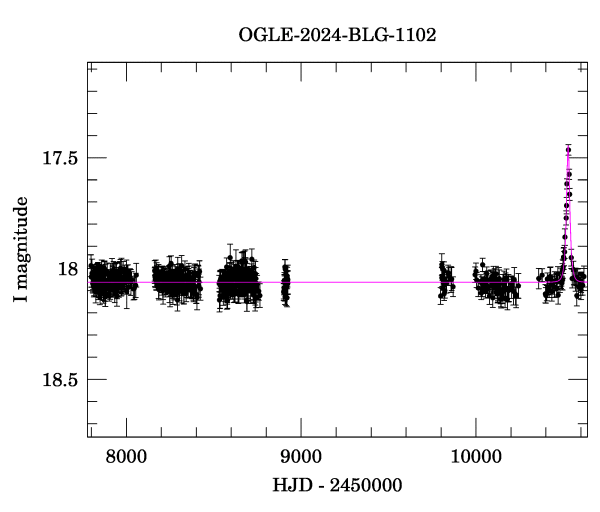 Light curve