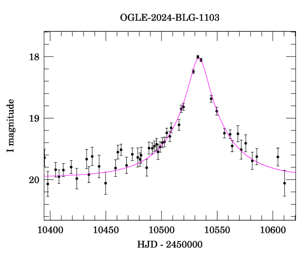 Event light curve