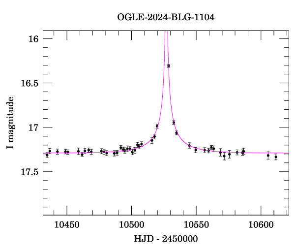 Event light curve