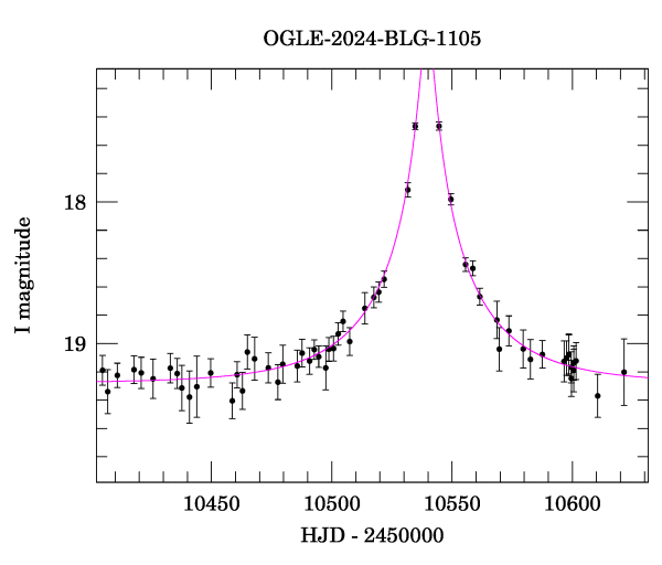 Event light curve